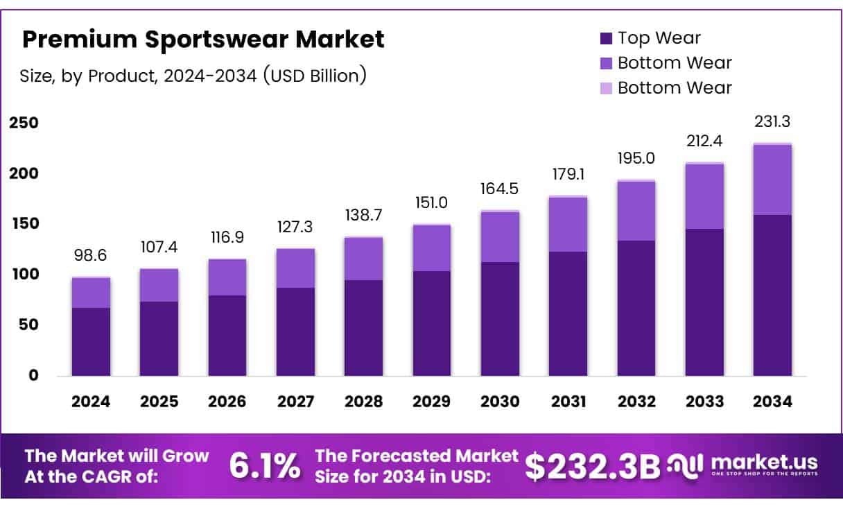 Premium Sportswear Market Size