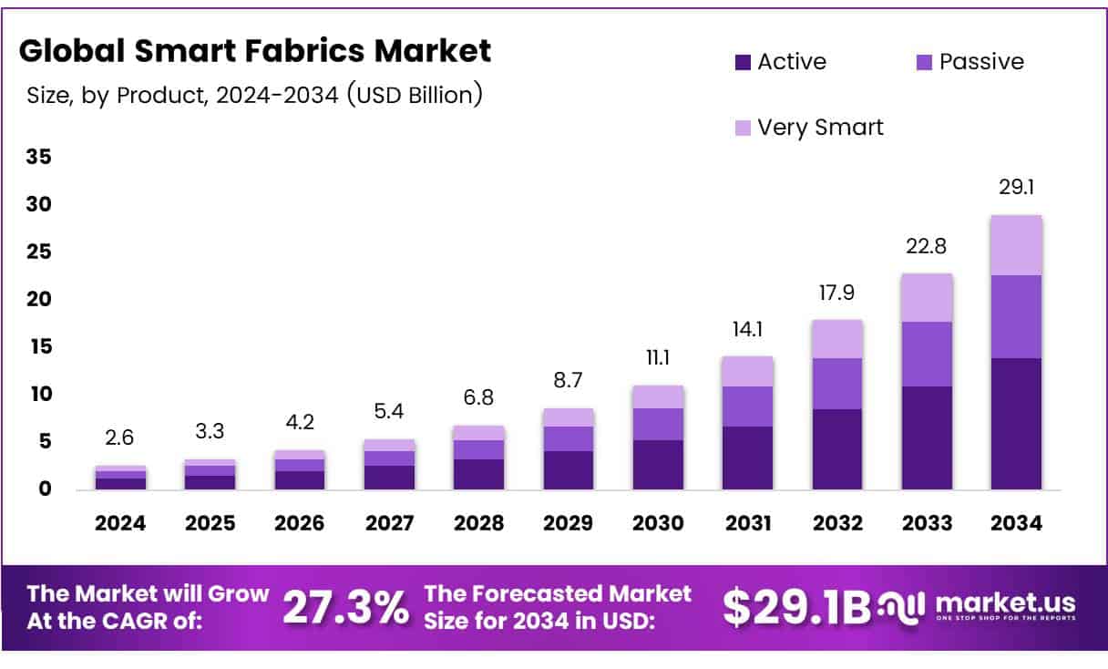 Smart Fabrics Market Size