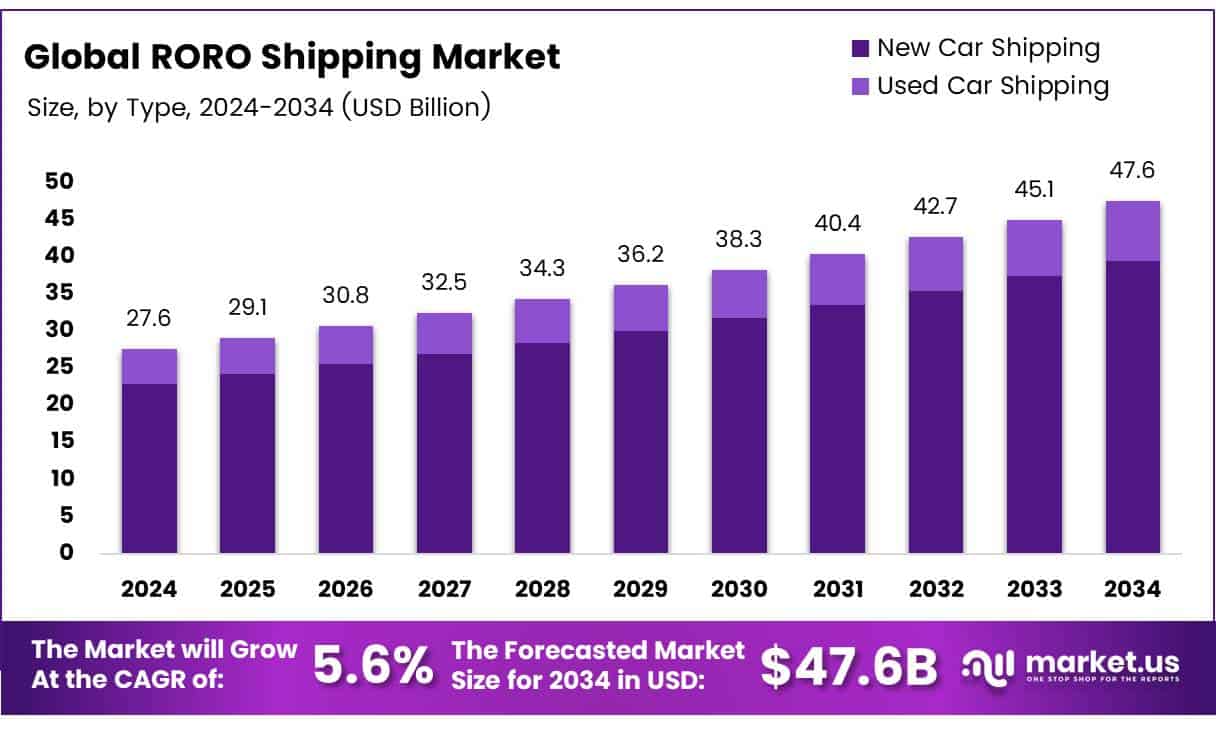 RORO Shipping Market Size