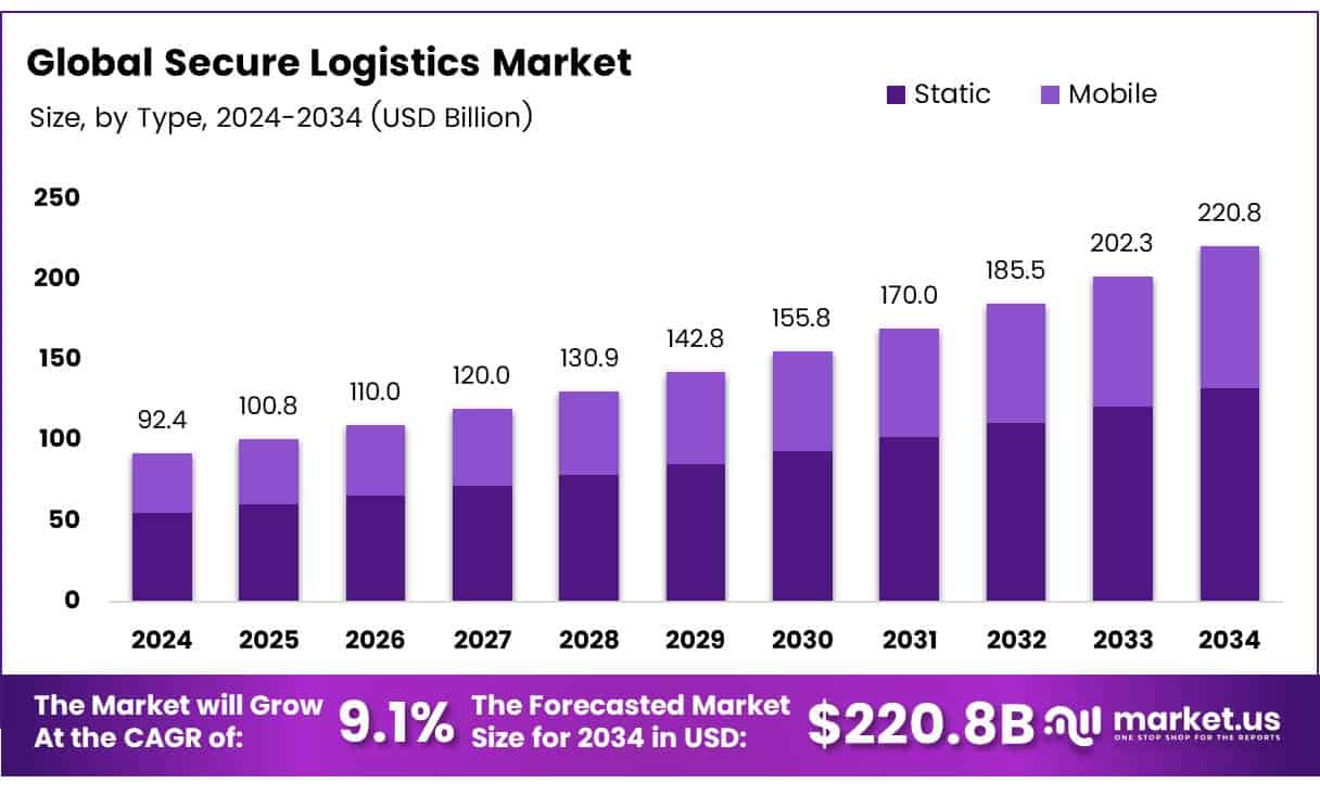 Secure Logistics Market Size