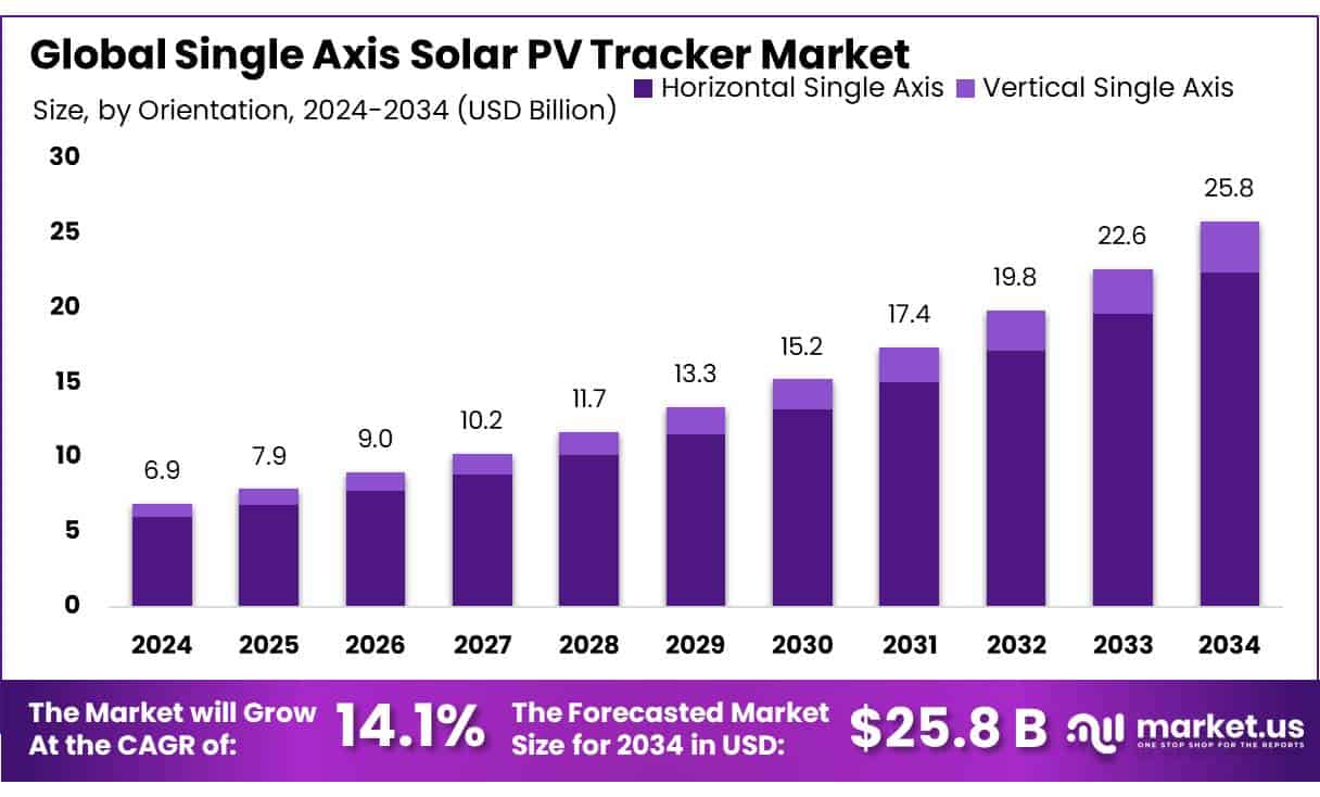 Single Axis Solar PV Tracker Market