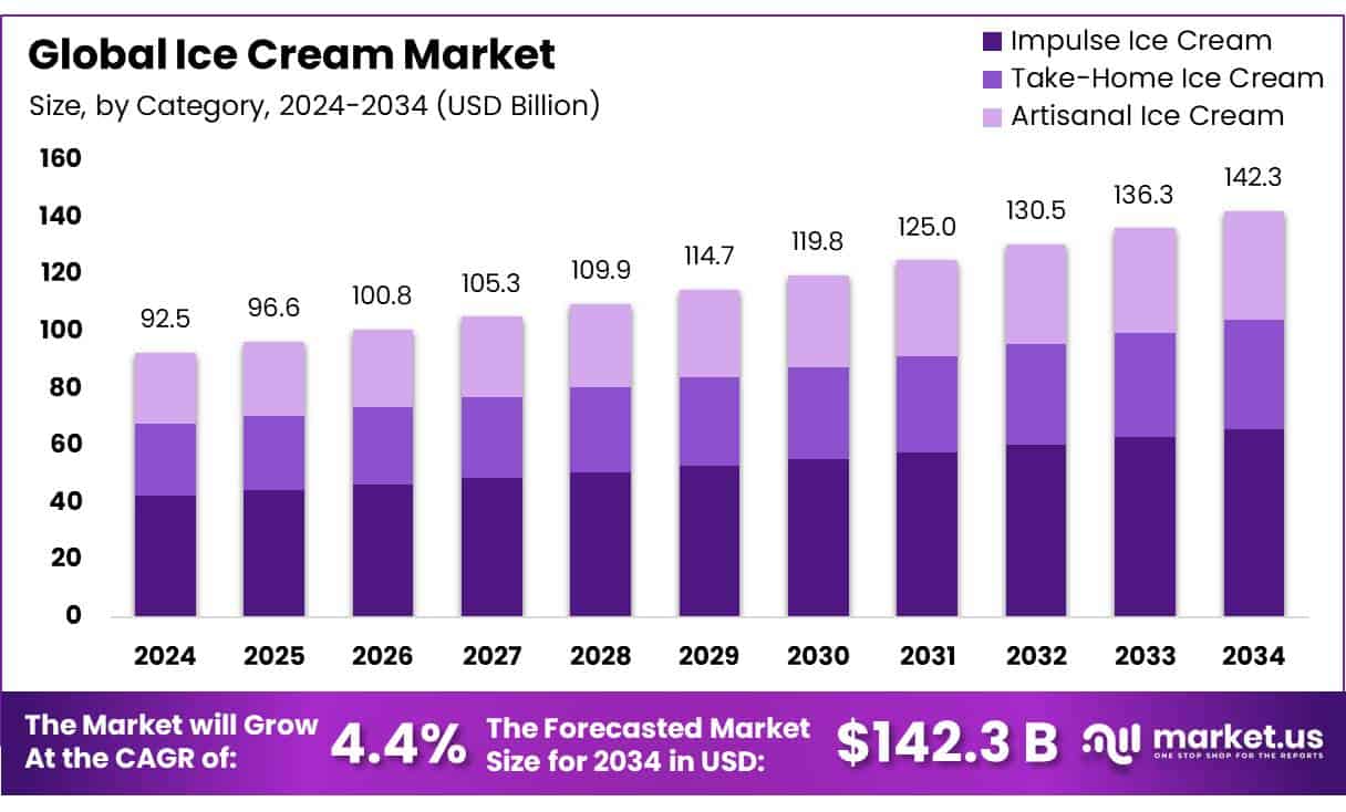 Ice Cream Market