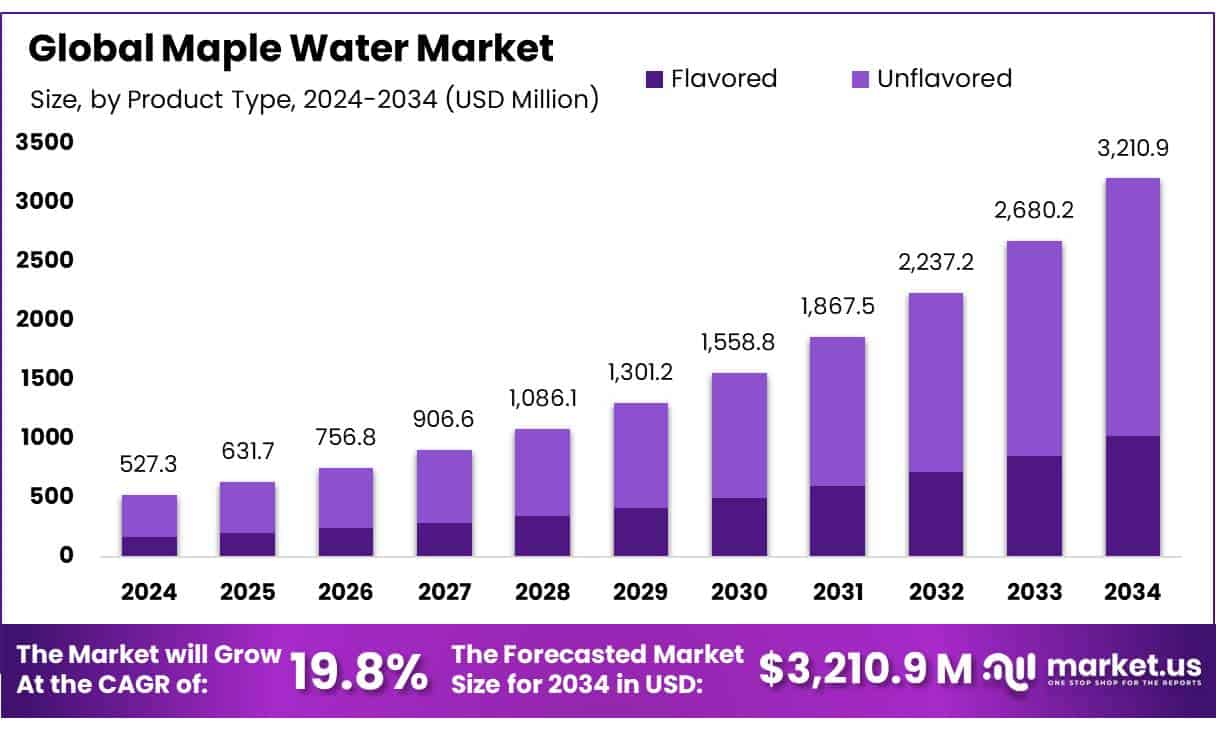 Maple Water Market