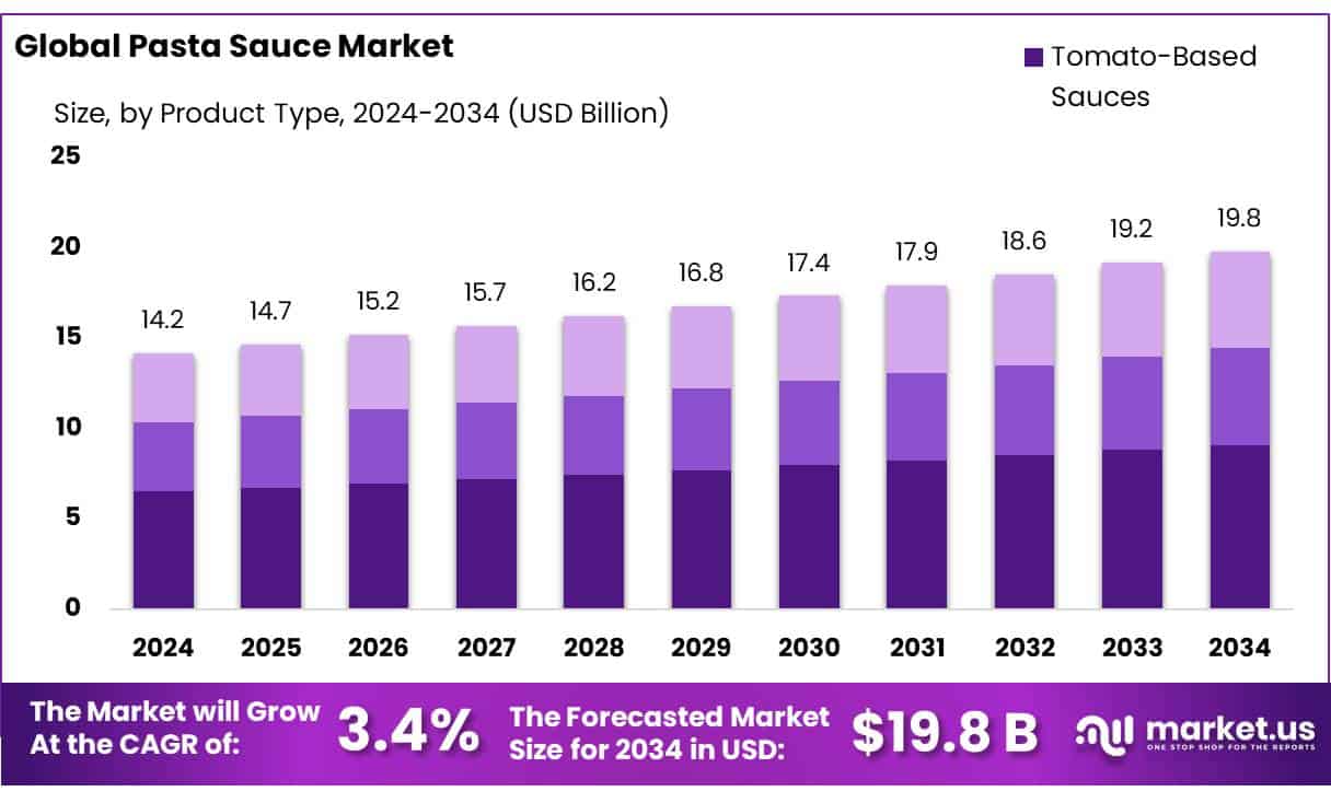 Pasta Sauce Market