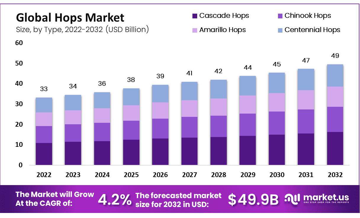 Global Hops Market Size