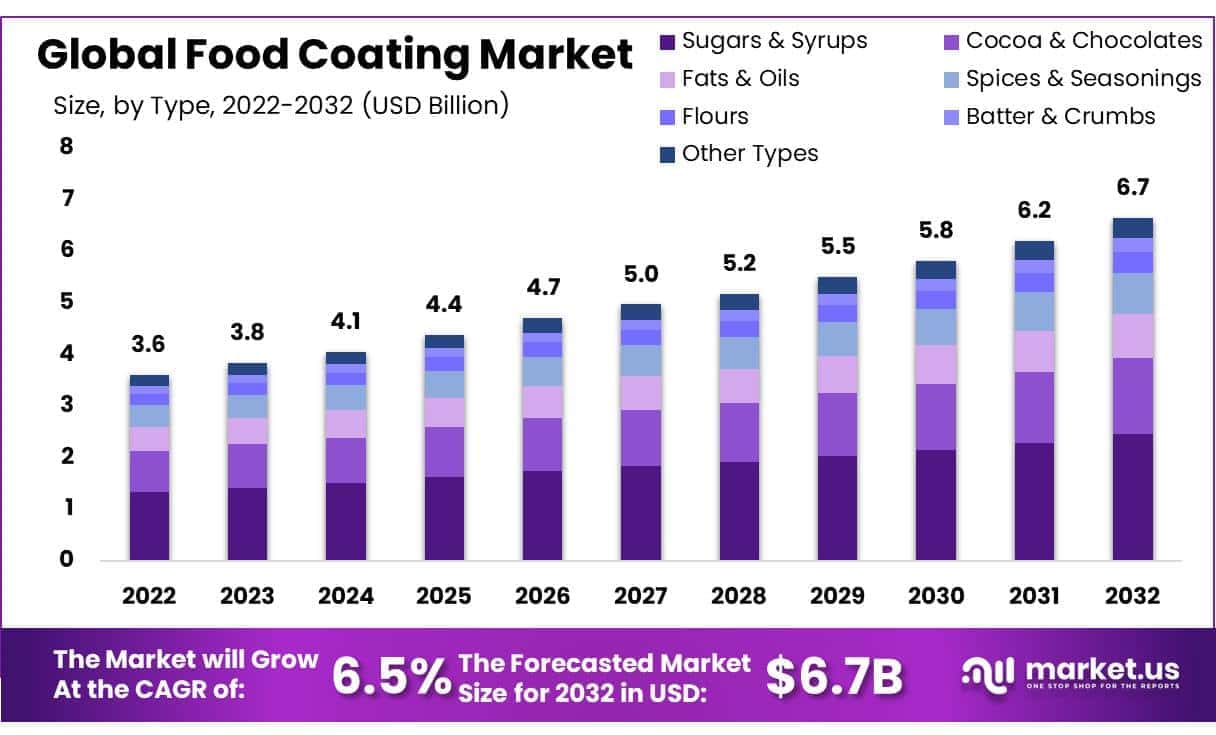 Food Coating Market