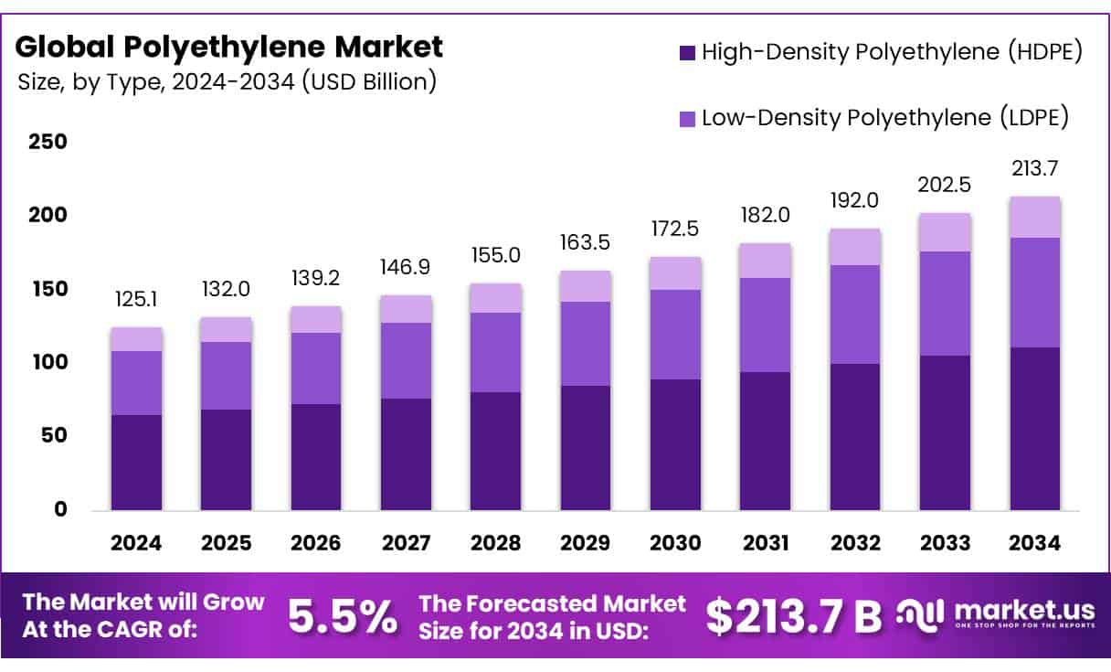 Polyethylene Market