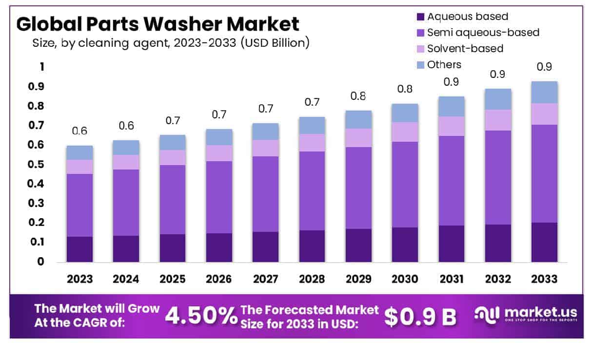 Parts Washer Market Size