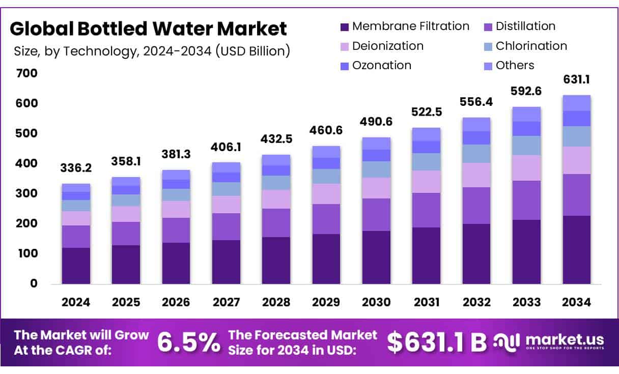 Bottled Water Market