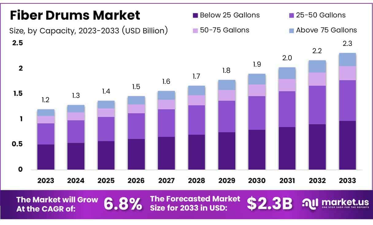 Fiber Drums Market By Size