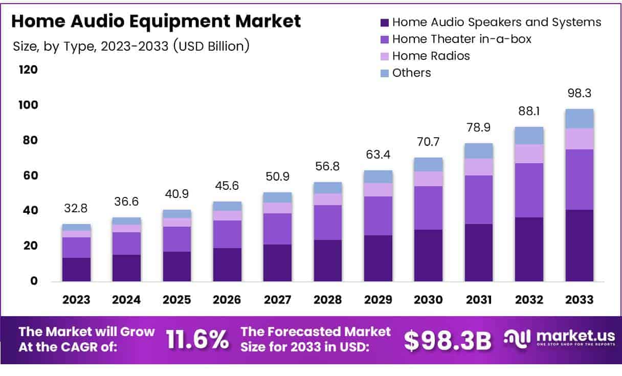 Home Audio Equipment Market Size