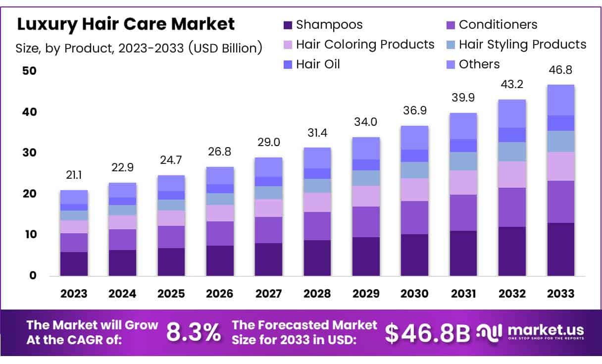 Luxury Hair Care Market Size