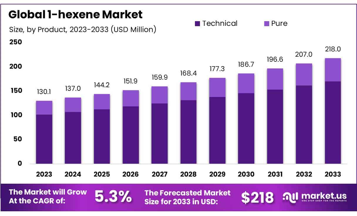 1-hexene Market