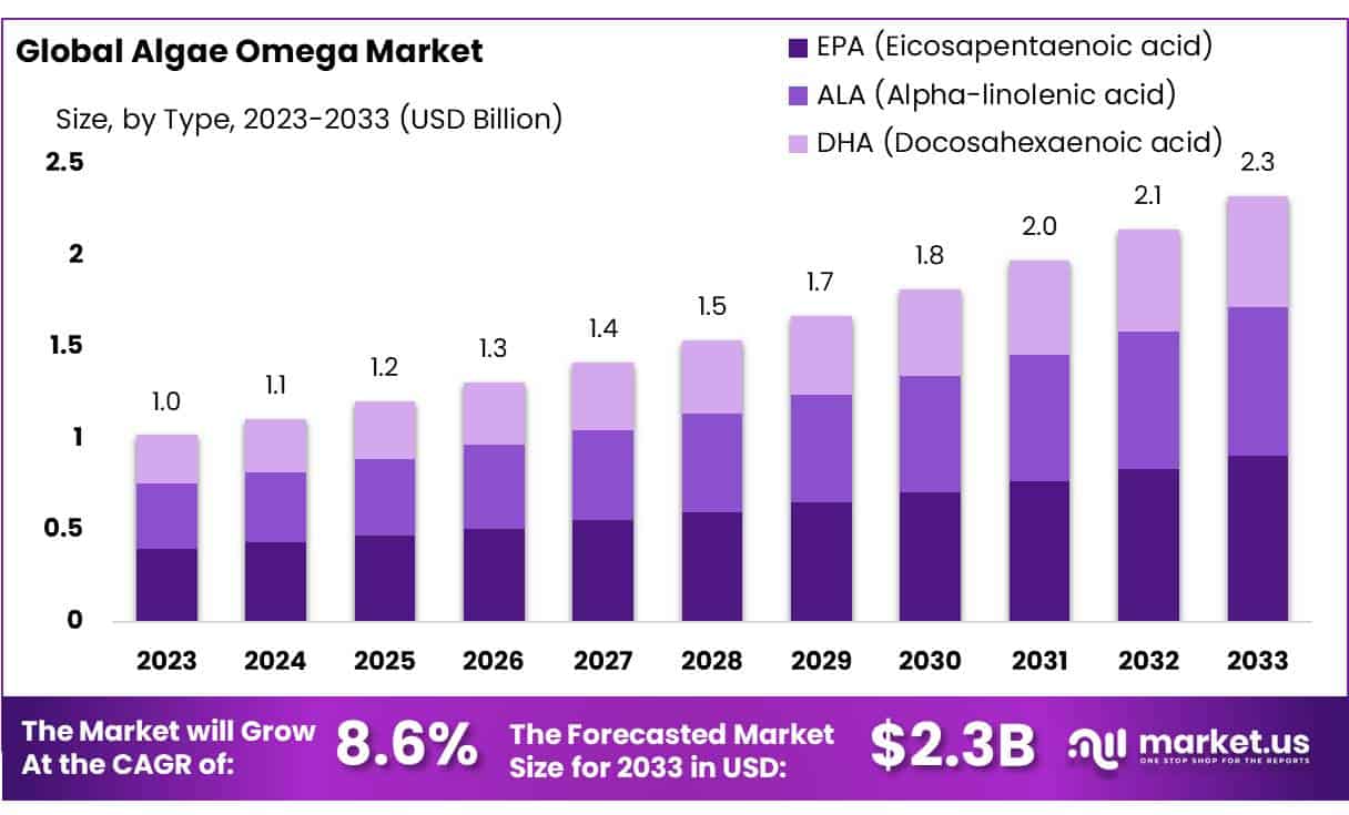 Algae Omega Market