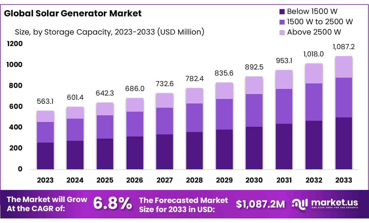 Solar Generator Market