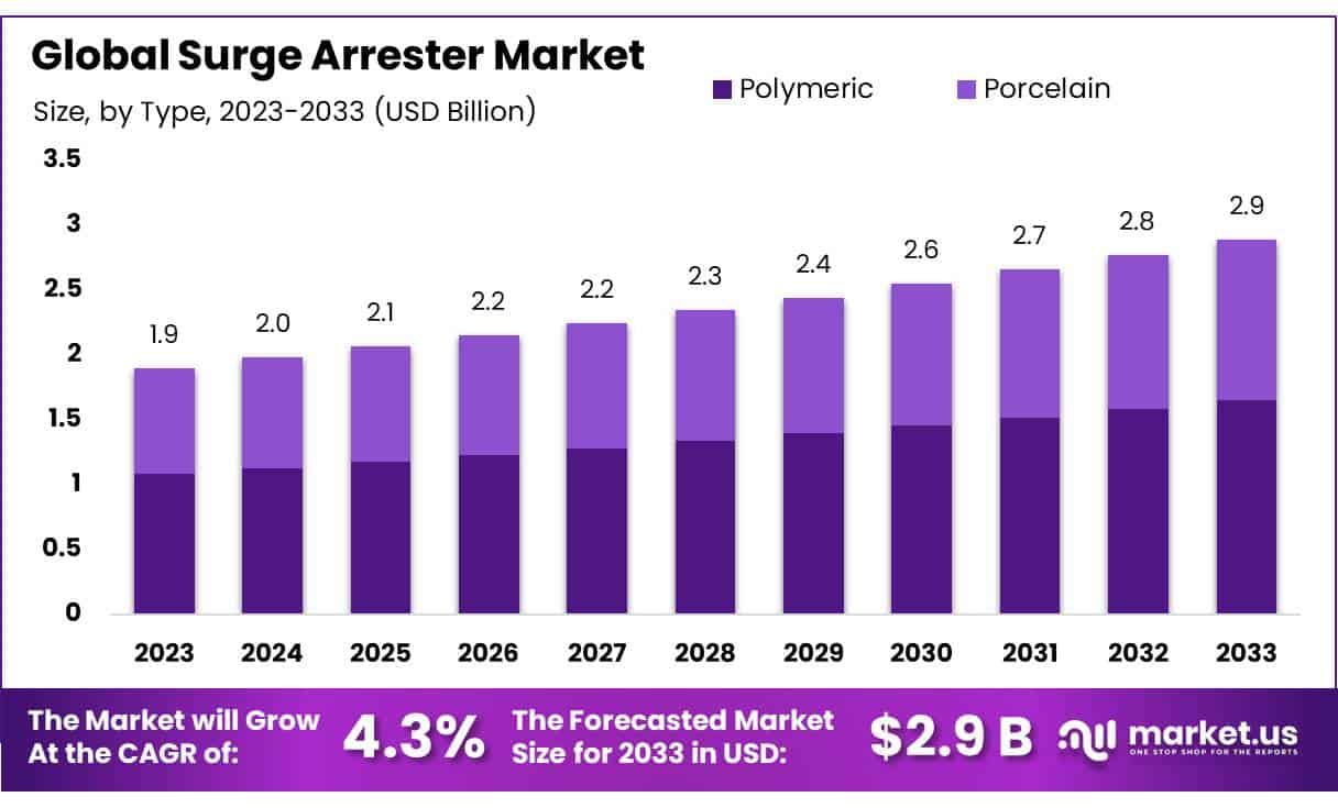 Surge Arrester Market
