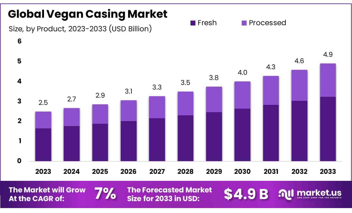 Vegan Casing Market