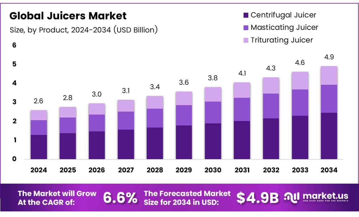 Juicers Market Size