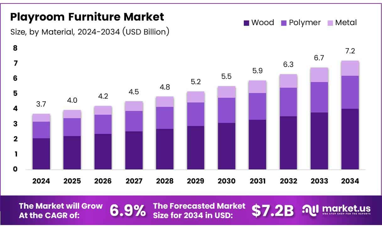 Playroom Furniture Market Size
