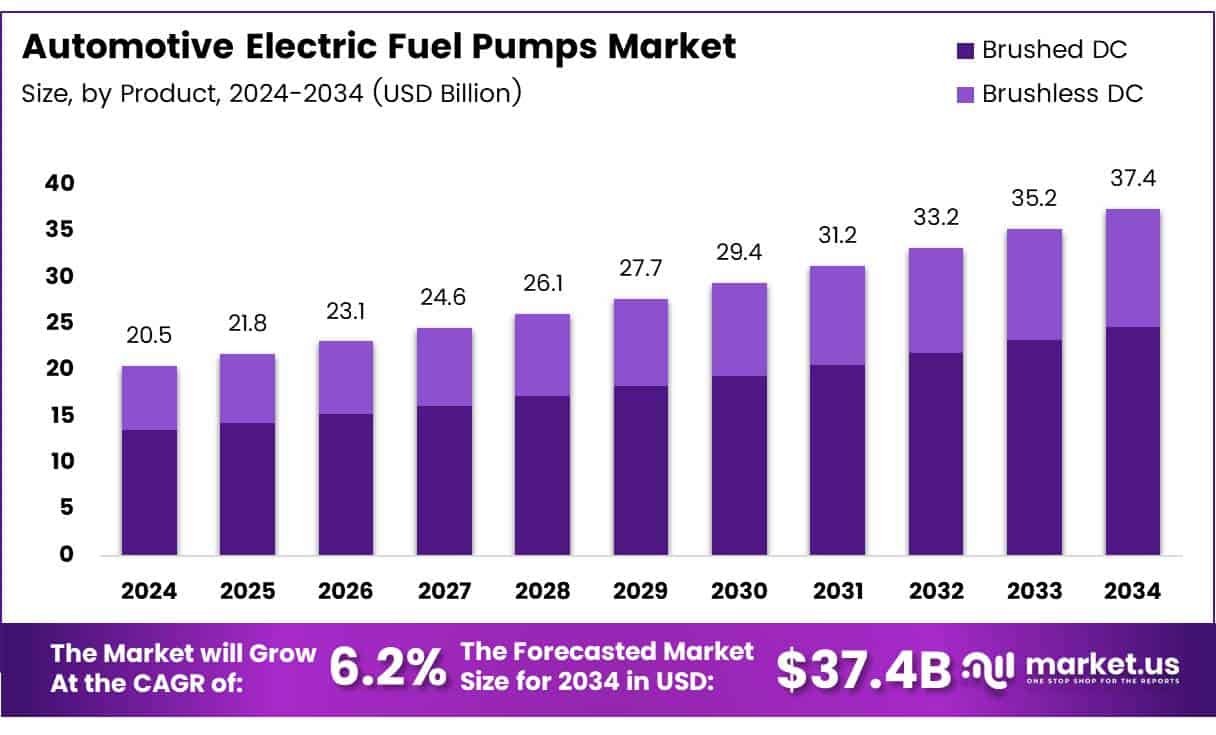 Automotive Electric Fuel Pumps Market Size