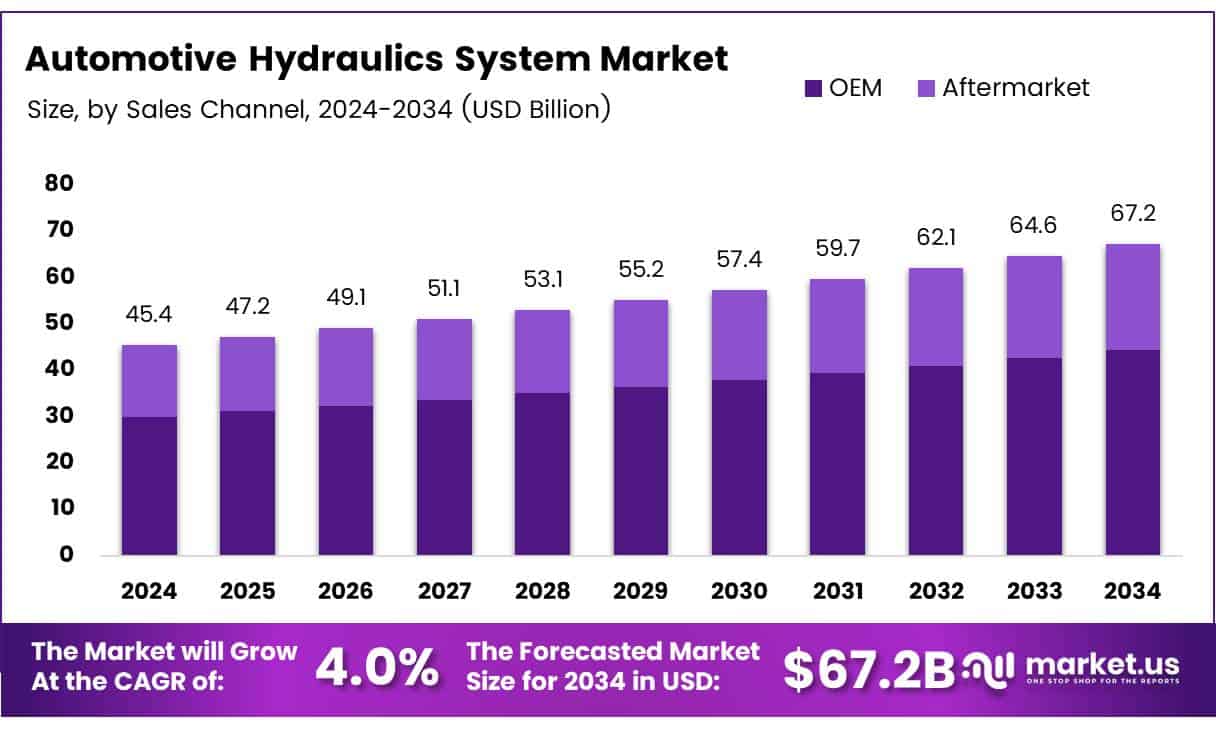 Automotive Hydraulics System Market Size