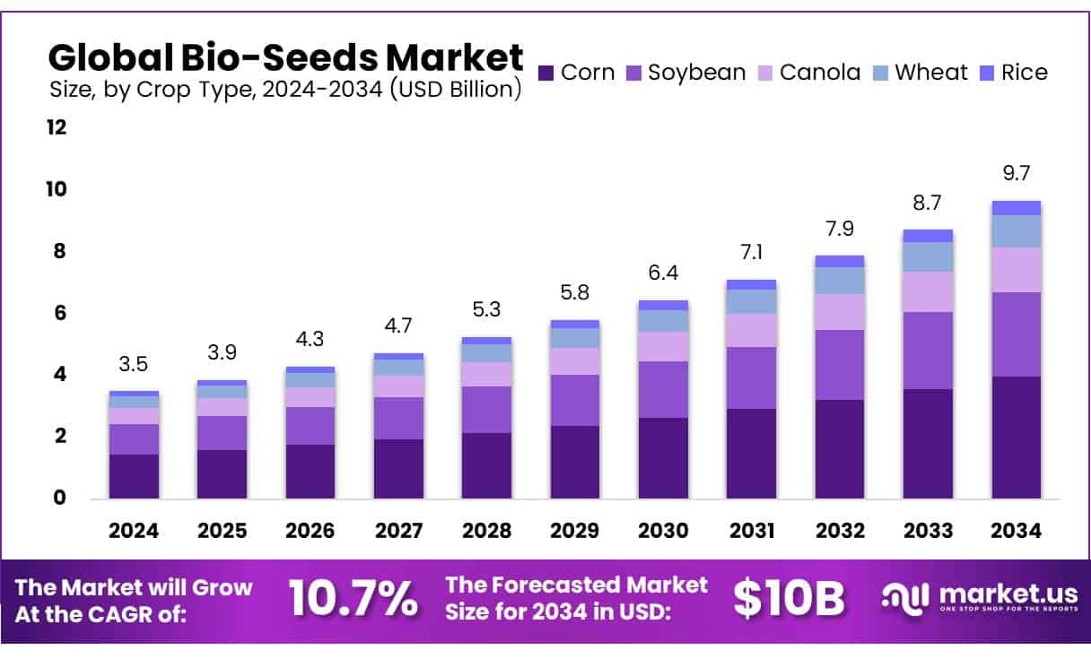 Bio-Seeds Market