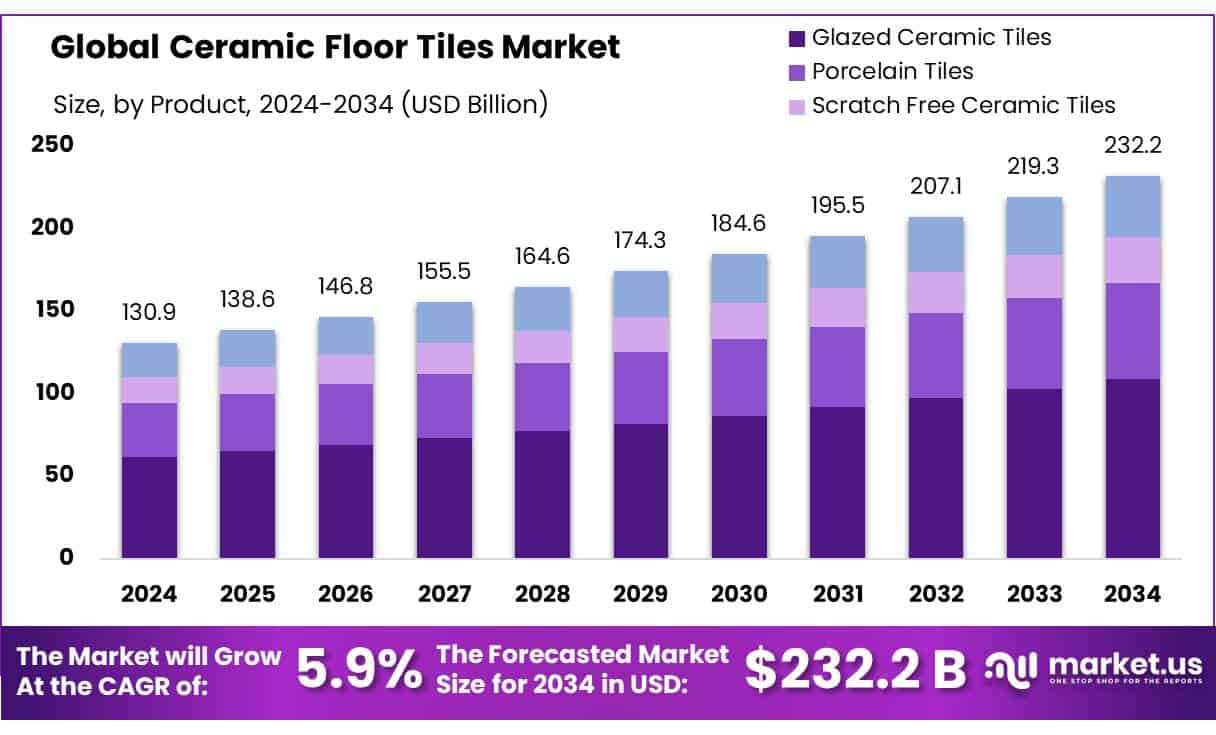 Ceramic Floor Tiles Market