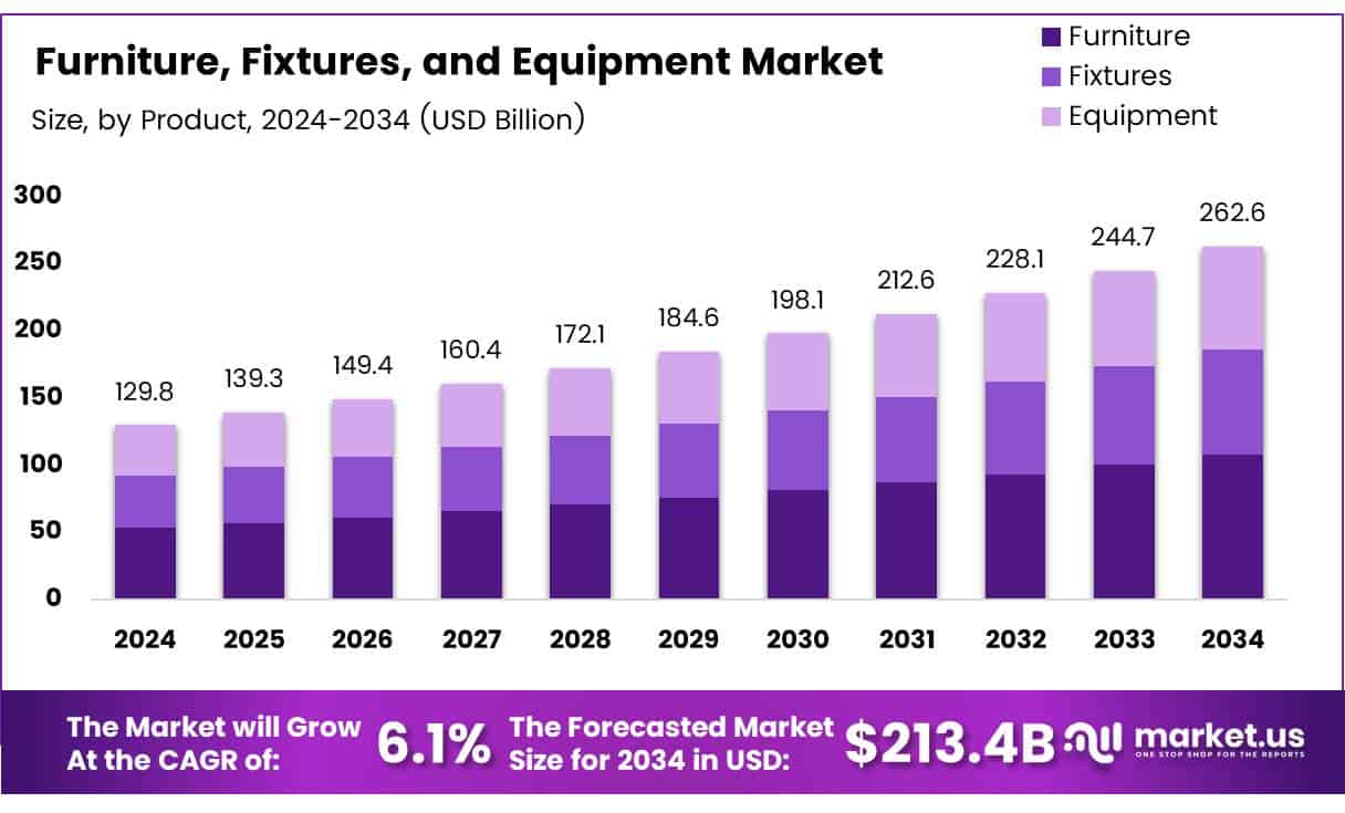 Furniture, Fixtures, and Equipment Market Size