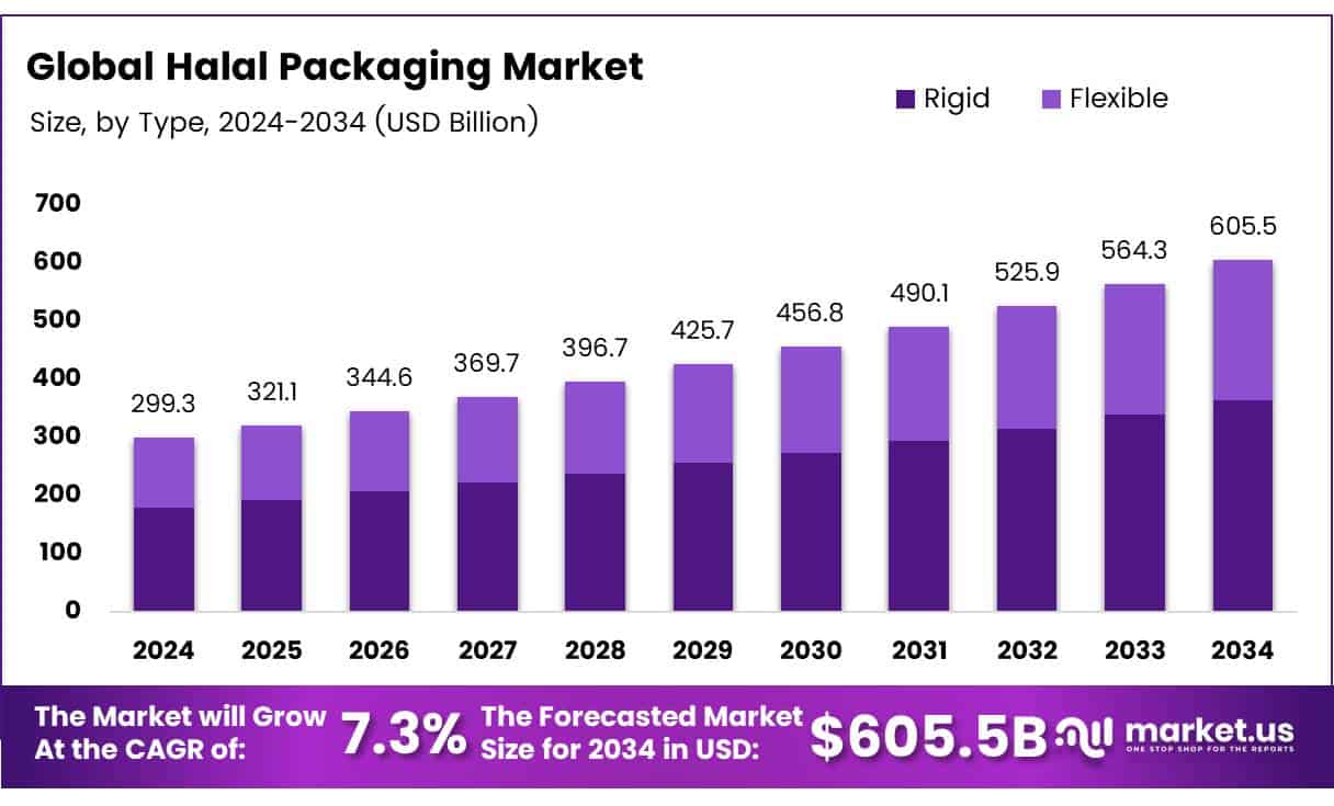 Halal Packaging Market Size