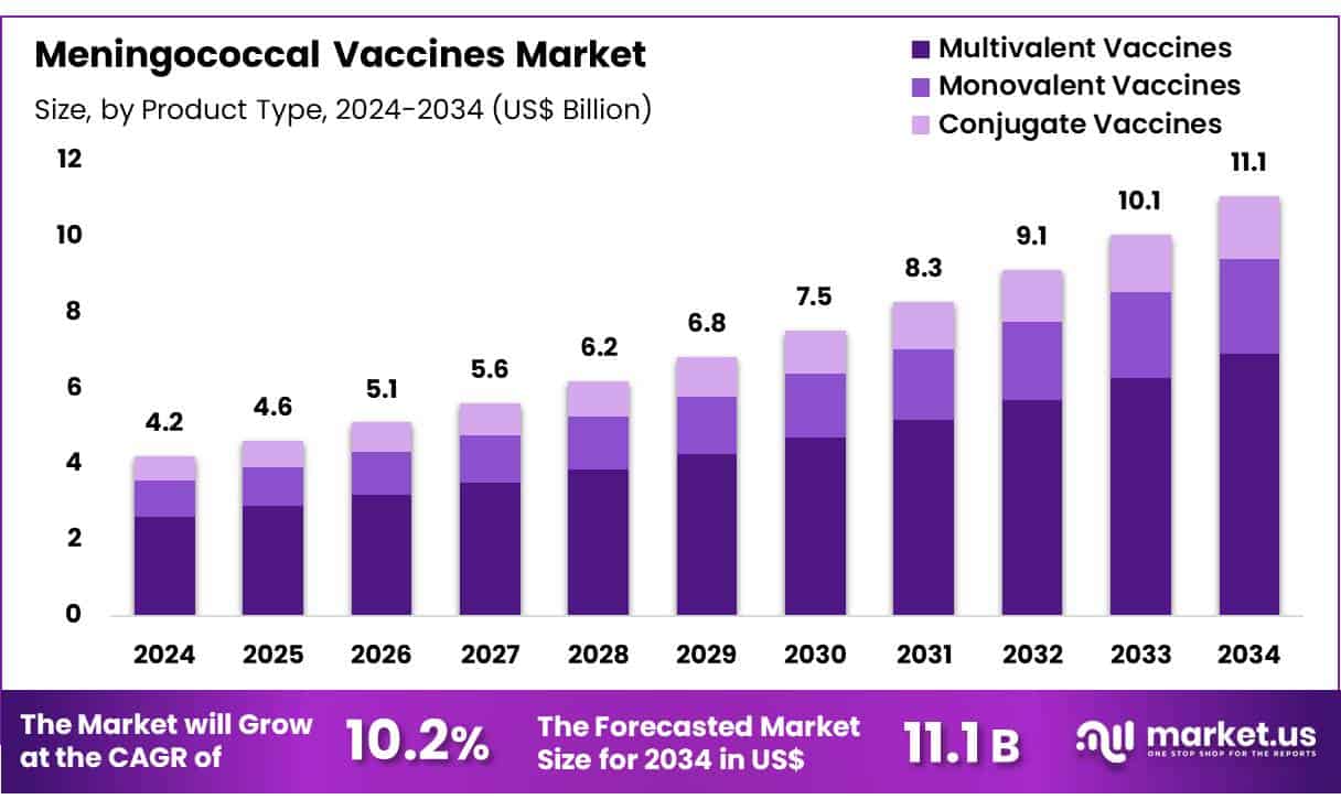 Meningococcal Vaccines Market Size