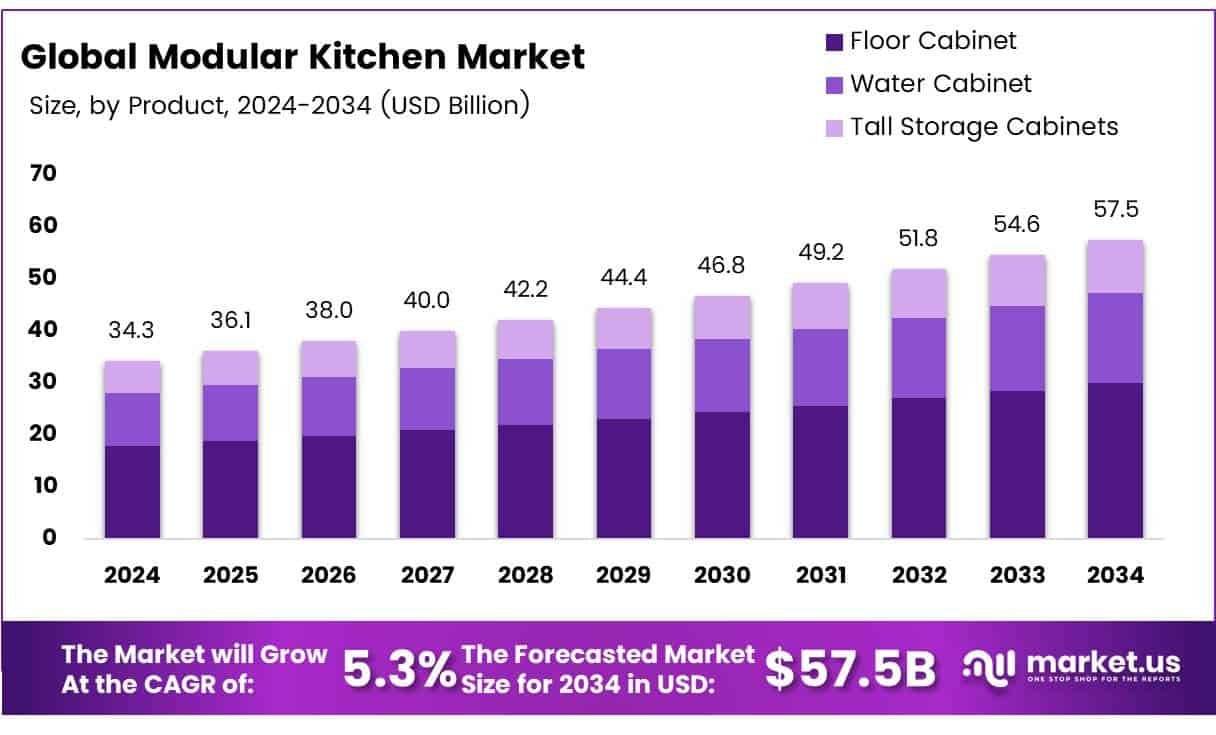 Modular Kitchen Market Size