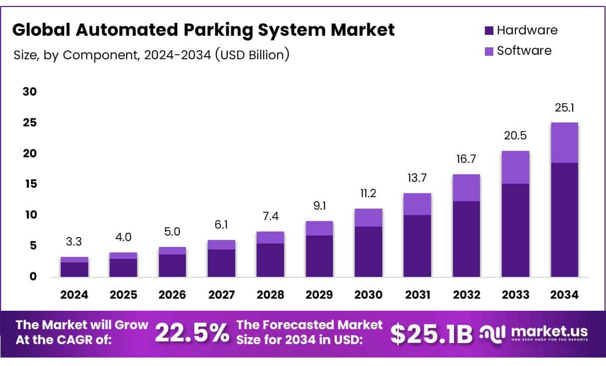 Automated Parking System Market Size