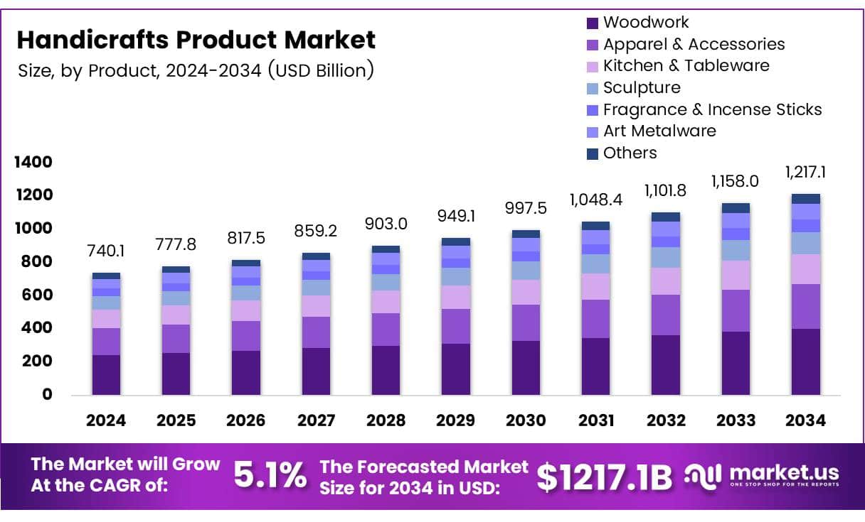 Handicrafts Product Market Size