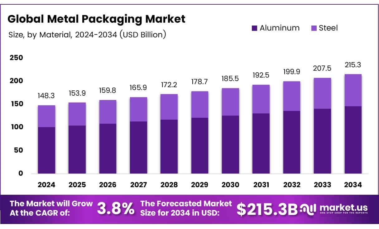 Metal Packaging Market Size