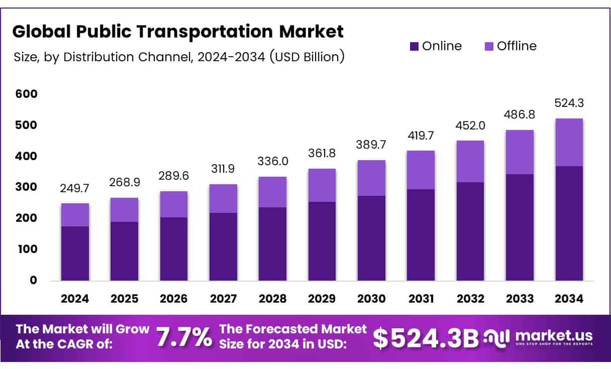 Public Transportation Market Size