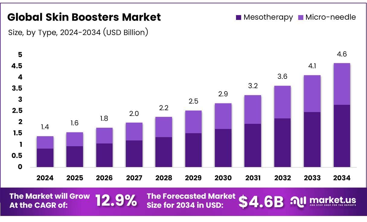 Skin Boosters Market Size