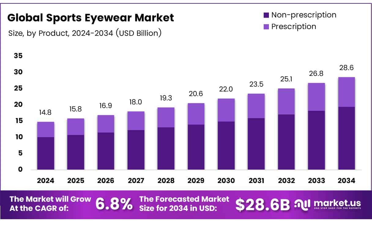 Sports Eyewear Market Size
