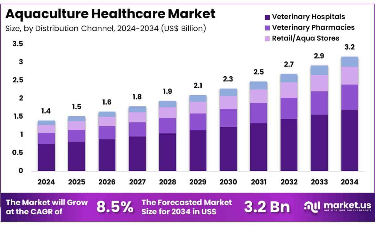 Aquaculture Healthcare Market Size