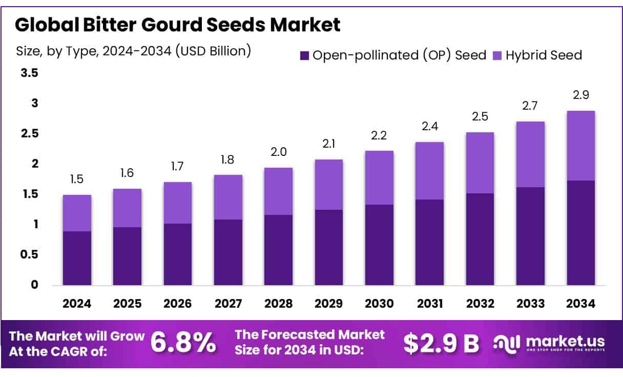 Bitter Gourd Seeds Market