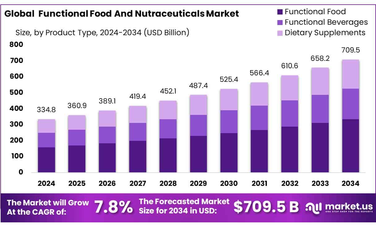 Functional Food And Nutraceuticals Market