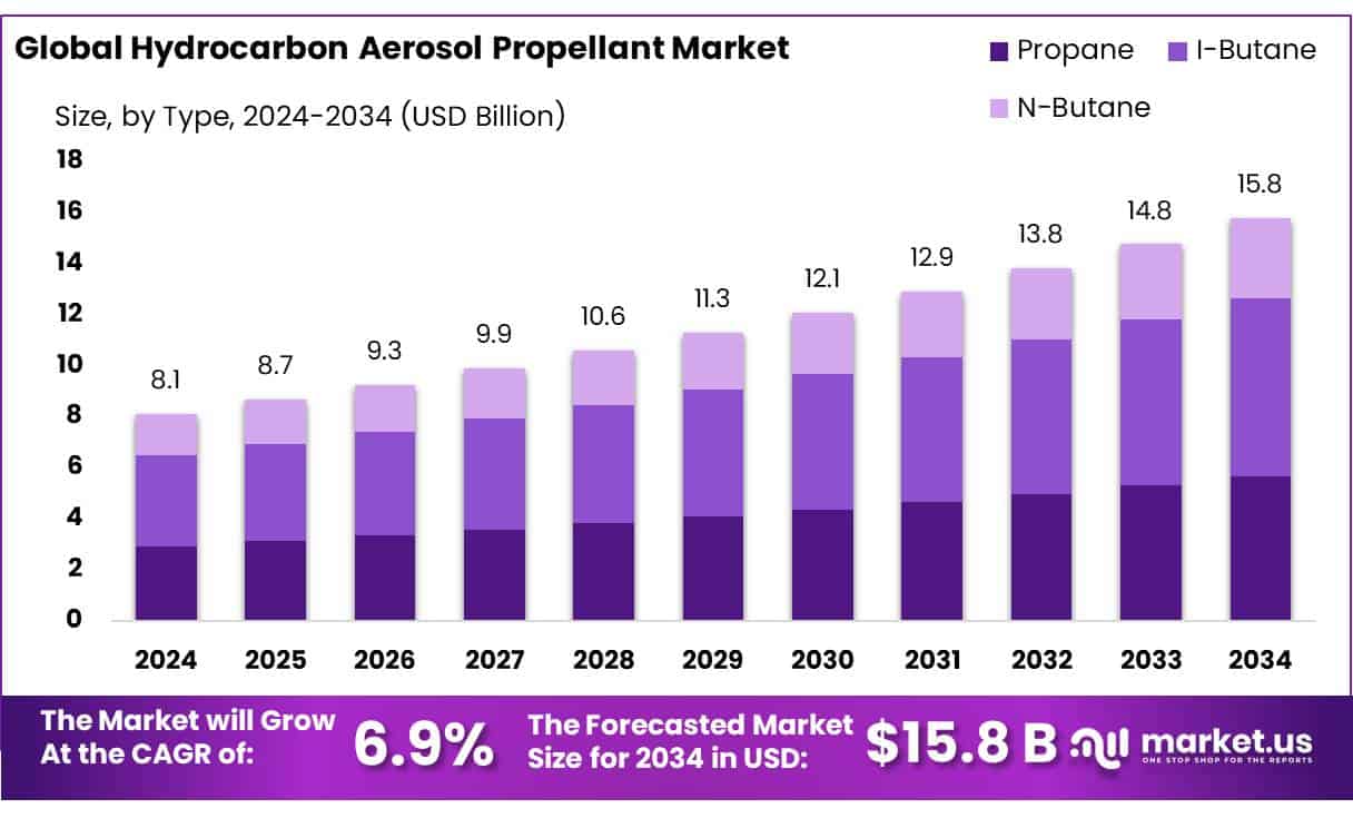 Hydrocarbon Aerosol Propellant Market