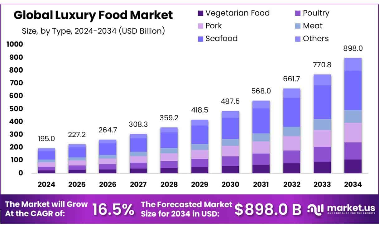Luxury Food Market