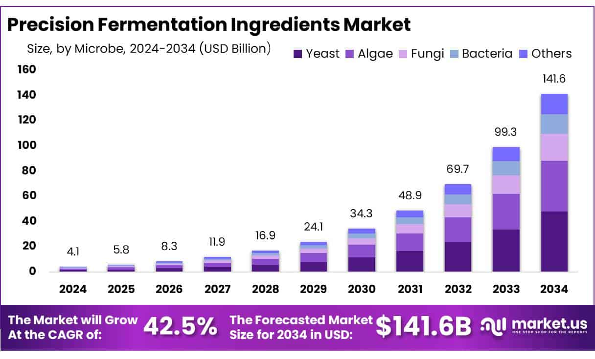 Precision Fermentation Ingredients Market