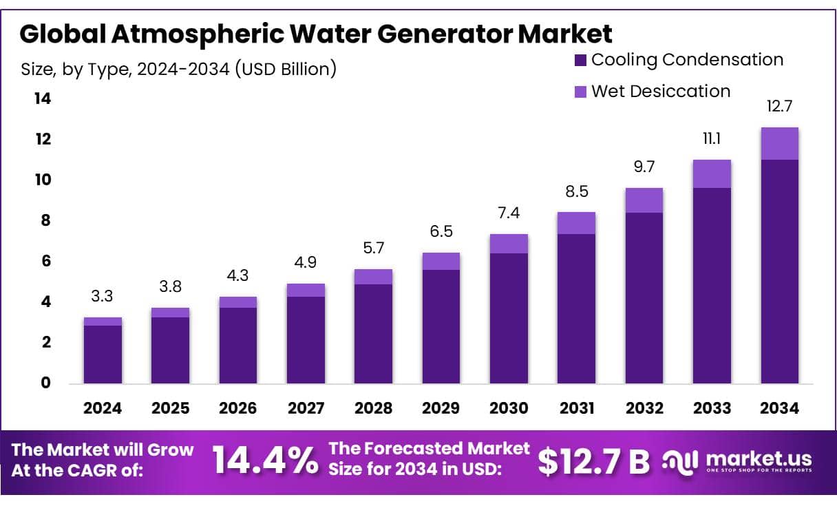 Atmospheric Water Generator Market