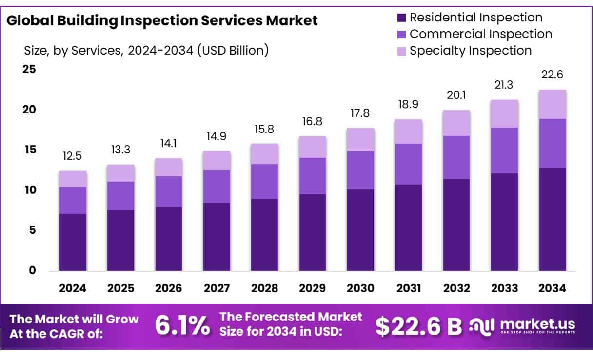 Building Inspection Services Market