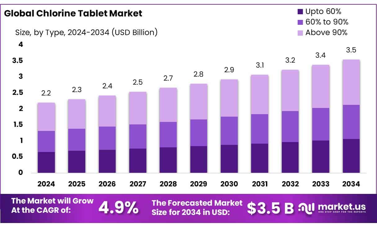 Chlorine Tablet Market