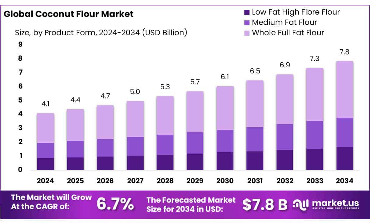 Coconut Flour Market