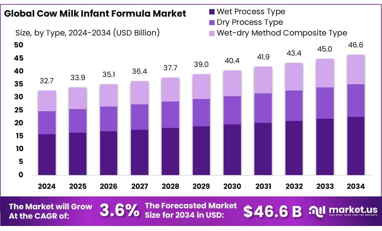 Cow Milk Infant Formula Market