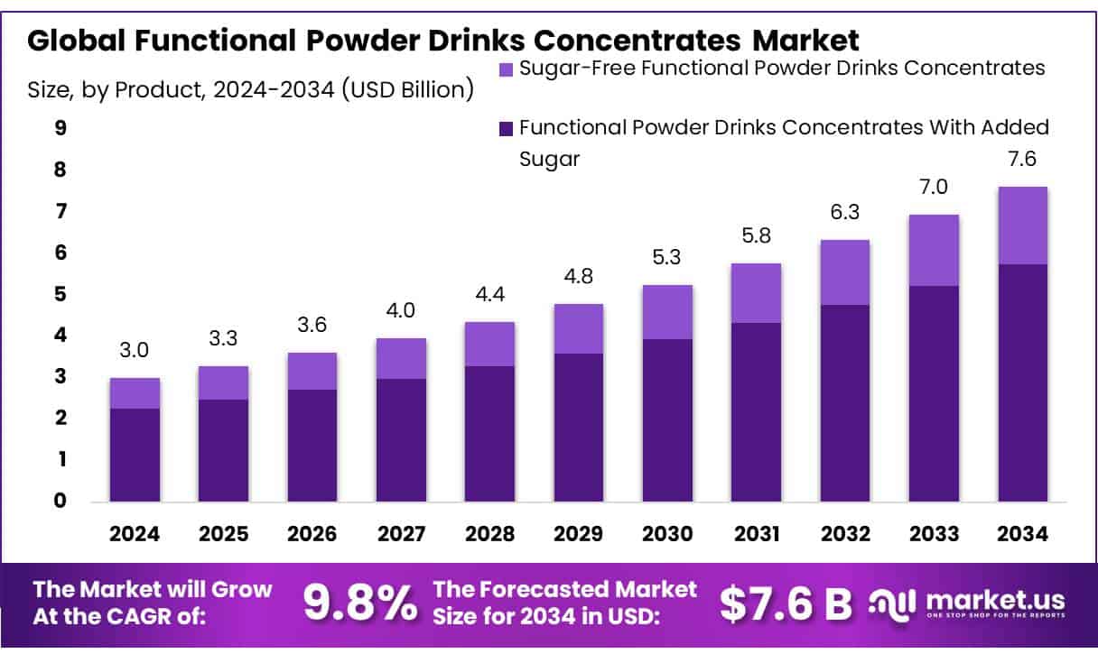 Functional Powder Drinks Concentrates Market