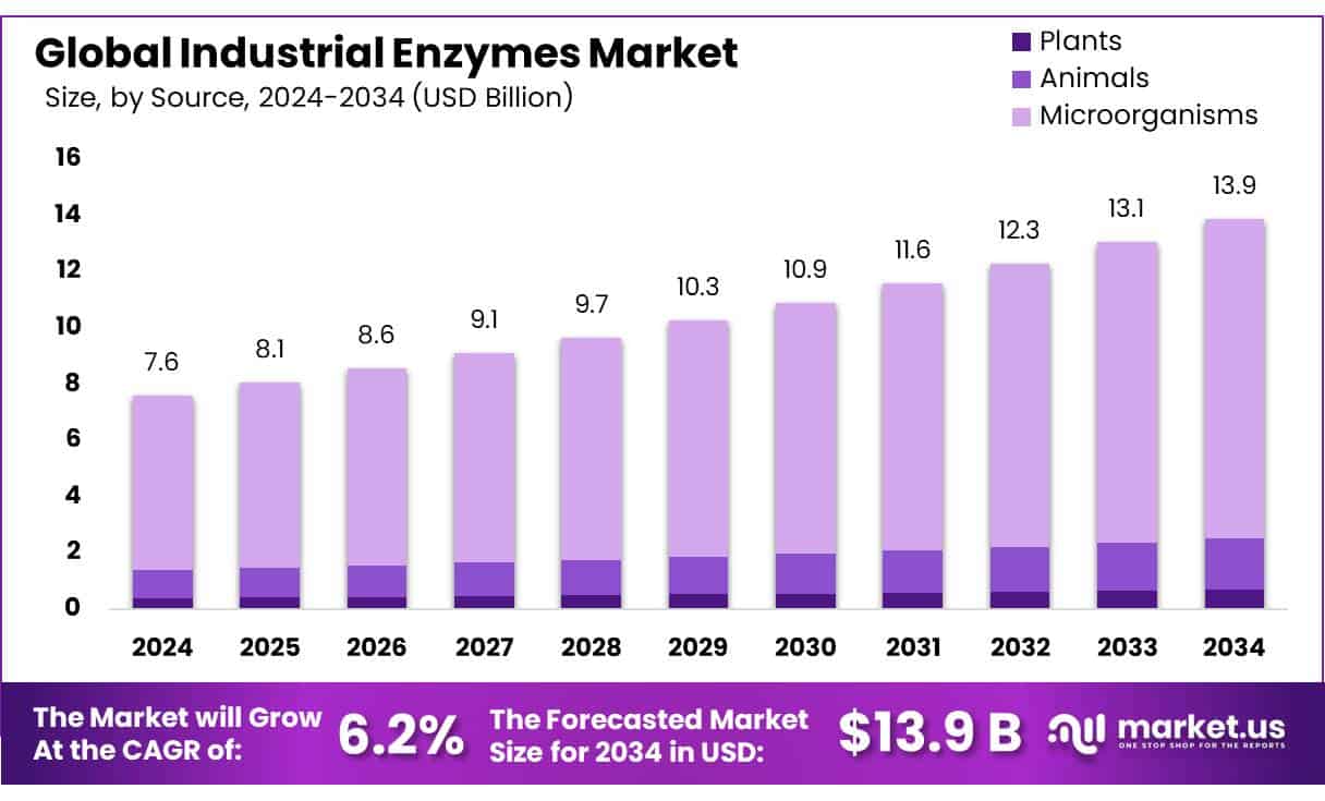 Industrial Enzymes Market